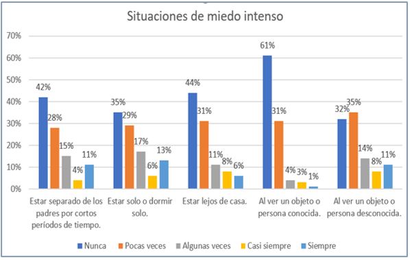 Situaciones de miedo intenso