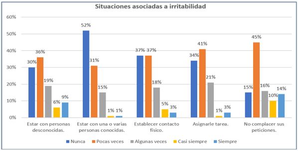Situaciones asociadas a irritabilidad