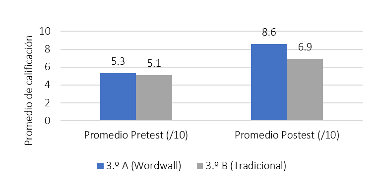 Metodología empleada.