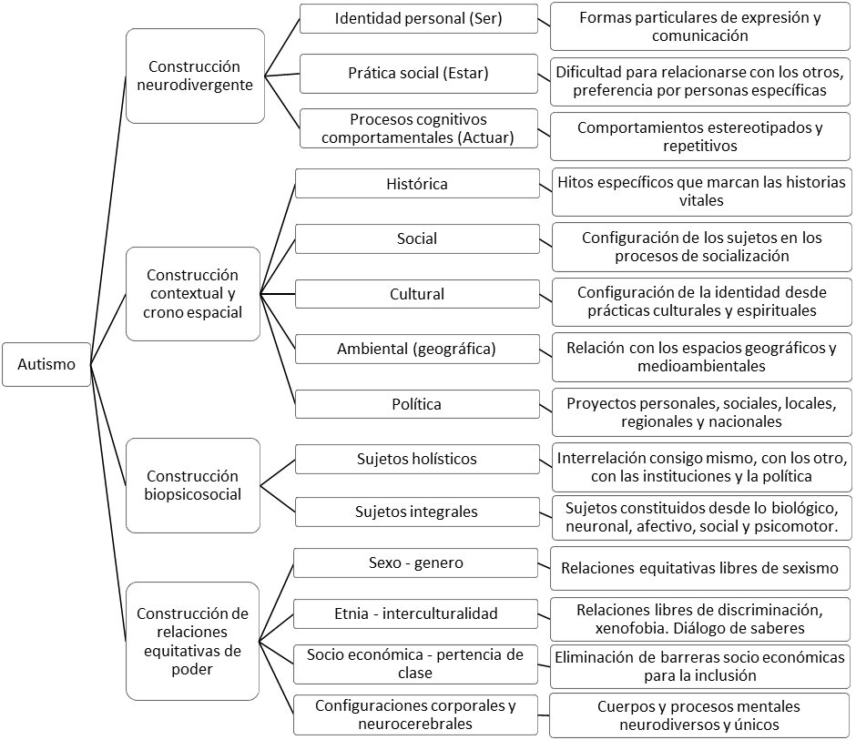  Esquema para la caracterización del autismo desde la interculturalidad y la decolonialidad
