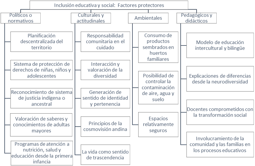  Factores protectores para la inclusión social y educativa de niñez autista