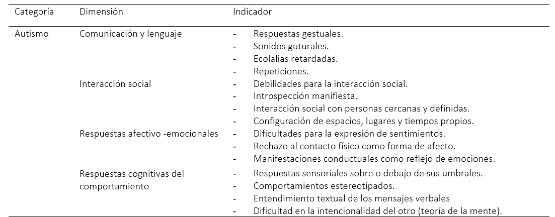 Tabla 2: Operacionalización de las categorías autismo, interculturalidad y decolonialidad