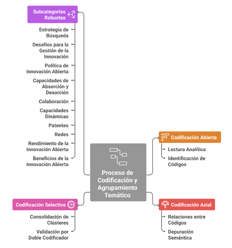 Proceso de codificación y agrupamiento temático.