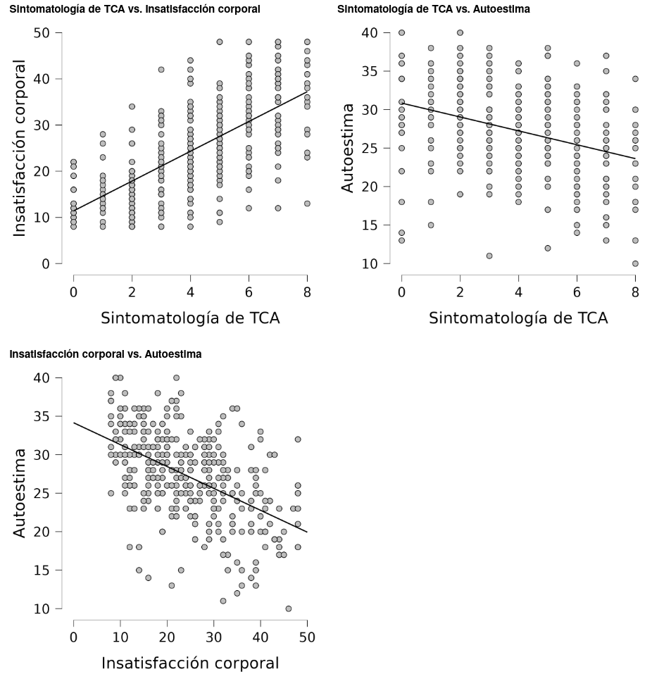 Figura 1. Gráfica de dispersión entre Autoestima e Insatisfacción Corporal