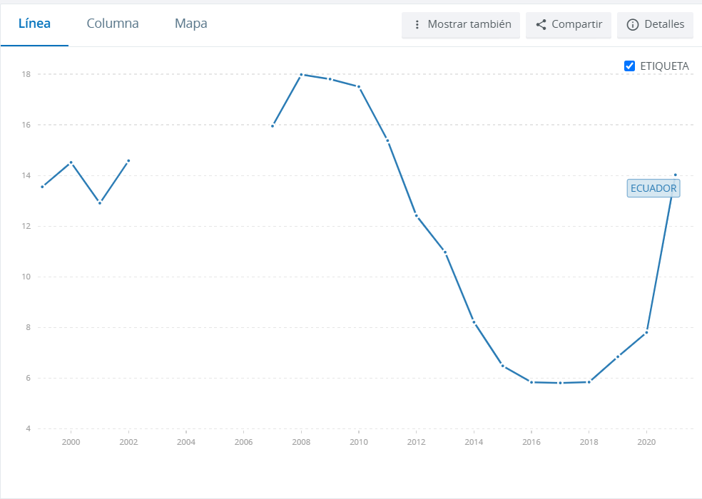 Figura 4. Tasas de homicidios vinculados a actividades ilícitas en Ecuador (2010-2020)