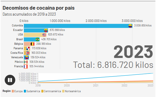 Figura 8. Incautación de cocaína por países desde el año 2019 al 2023