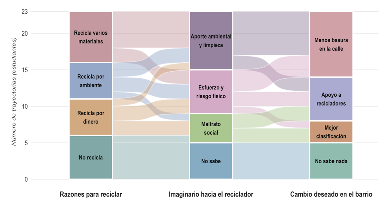 Diagrama aluvial a partir de la codificación de respuestas abiertas a estudiantes (n=23) sobre prácticas de reciclaje, imaginarios sobre el reciclador y cambios deseados en el barrio.