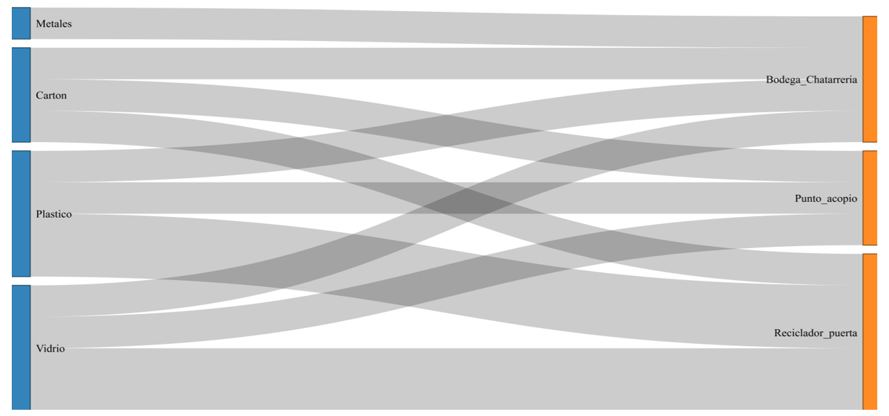 Diagrama de flujo sobre la trayectoria y disposición de los materiales reciclables, basado en entrevistas a familias recicladoras (n=5).