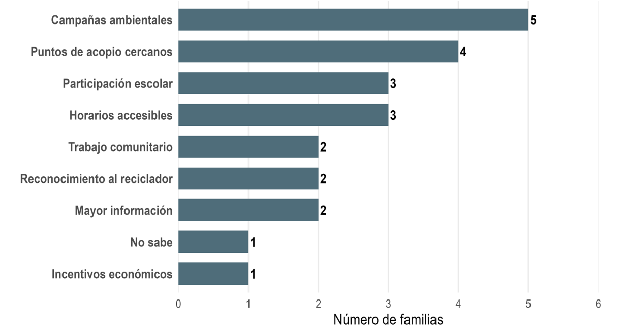Factores identificados para una mayor participación en el reciclaje, basado en la entrevista a familias no recicladoras (n=8).