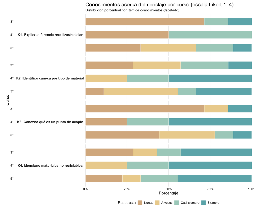 Conocimientos previos sobre el manejo de residuos (Dimensión K) de los estudiantes (n=23). 