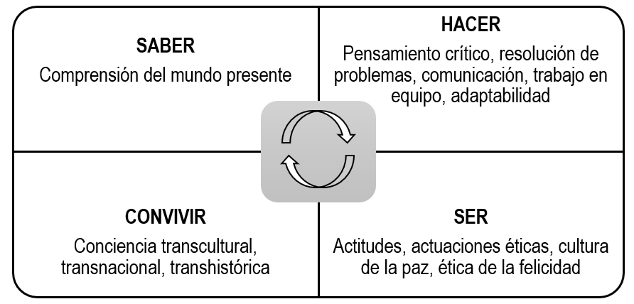  La transdisciplinariedad desde los pilares de la educación.