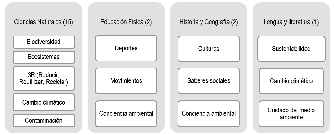  Áreas y temáticas para la enseñanza de la educación ambiental.