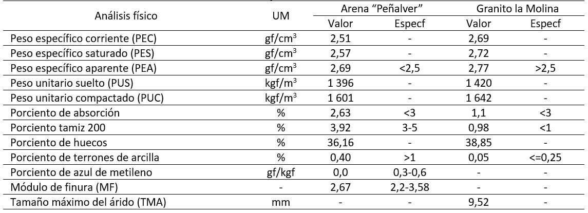 Tabla 4: Ensayos físicos a los áridos..
