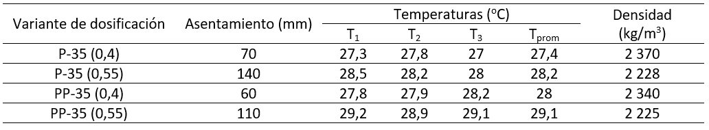 Tabla 6: Resultados de los ensayos de consistencia de la mezcla.