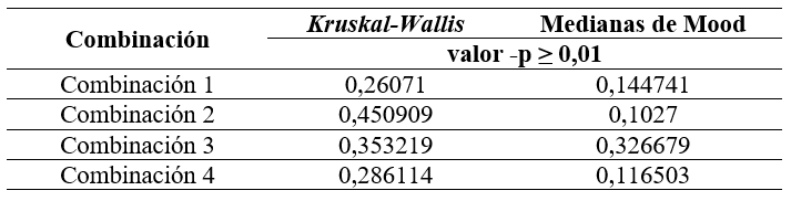 Tabla 9: Procedimientos estadísticos de diferencias entre medianas.