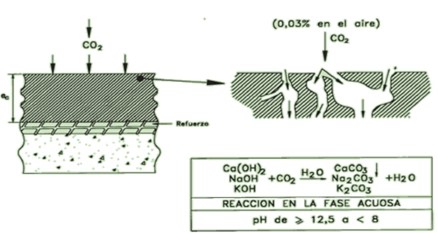 Proceso de carbonatación del hormigón. Tomado de [11].