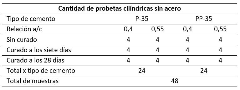 Tabla 1: Requisitos de diseño de las mezclas y probetas de hormigón.