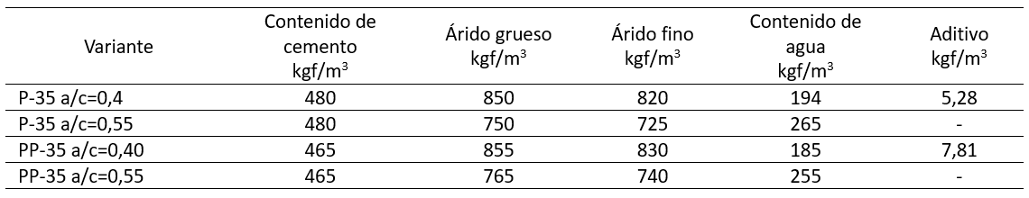 Tabla 2: Variante de dosificaciones y peso de cada material para un metro cúbico de hormigón.