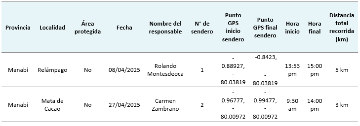 Tabla 1: Ficha técnica del recorrido del sendero