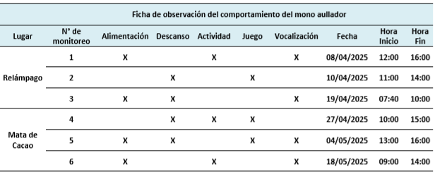 Tabla 4: Composición arbórea en zonas de Mata de Cacao y Relámpago