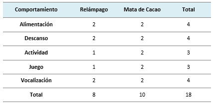 Tabla 5: Tabla de contingencia.