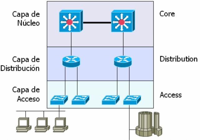 Modelo de Administración Tradicional de
				Redes.