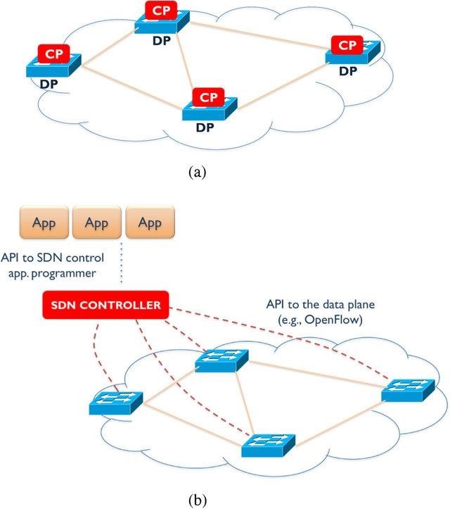 Comparación entre Redes Tradicionales(a)
					vs SDN (b)