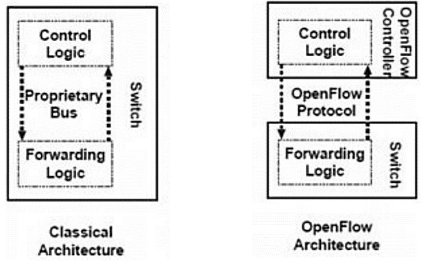 Arquitectura clásica versus arquitectura
					SDN (16)
