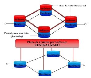 Superior: Plano de datos y control
					distribuidos y co-localizados en una red tradicional;
					Inferior: Plano de control centralizado en una SDN.