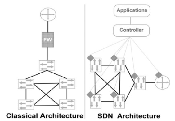 Arquitectura clásica versus arquitectura
					SDN.