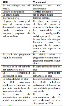 Comparación de SDN vs Red Tradicional.