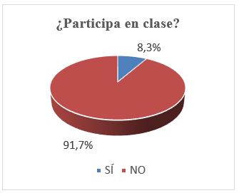 Participación en clases