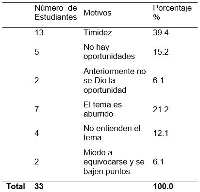 Motivos por los que no participa en clase
