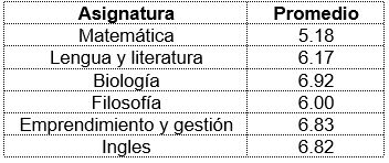 Resultados promedio de las evaluaciones Quimestrales