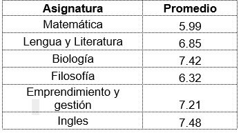 Resultados promedio general por materia