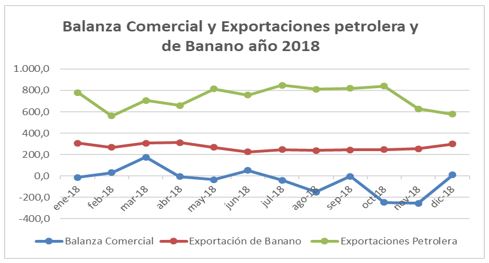 Balanza comercial y exportaciones de petróleo y banano año 2018 
