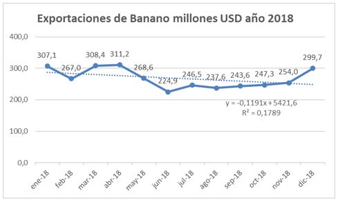 Comparativo de las Exportación de Banano año 2018 