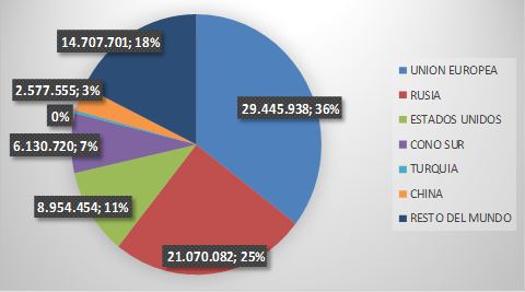Países destino de exportación fruta de banano 