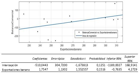 Modelo de Regresión Lineal Simple: Exportaciones Banano y Balanza Comercial, 2018