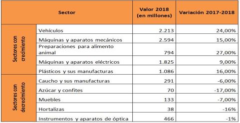 Comportamientos de los principales productos importados año 2018 