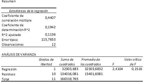 Modelo de Regresión Lineal Simple: Exportaciones Banano y Balanza Comercial, 2018