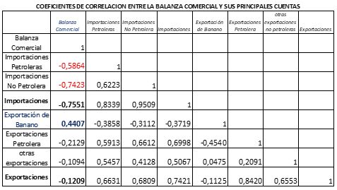 Coeficientes de correlación entre la balanza comercial y sus principales cuentas para su cálculo