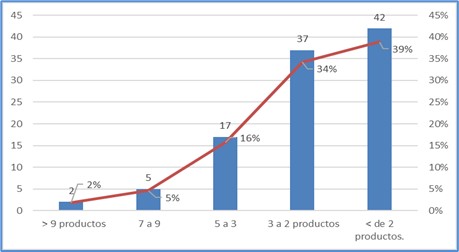Diversificación de la producción