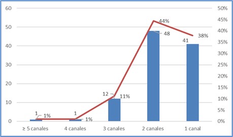 Vías de comercialización