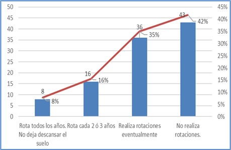 Rotación de cultivos
