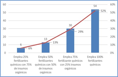 Aplicación de fertilizantes