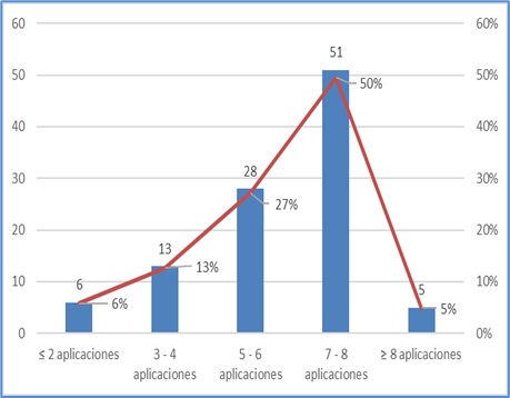 Aplicación de agroquímicos