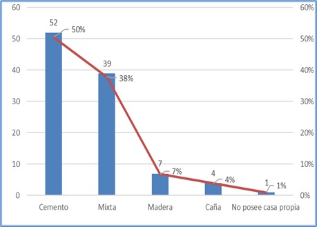Vivienda