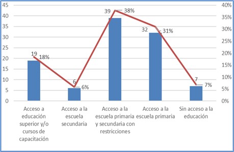 Acceso a la educación