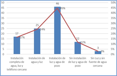 Servicios básicos